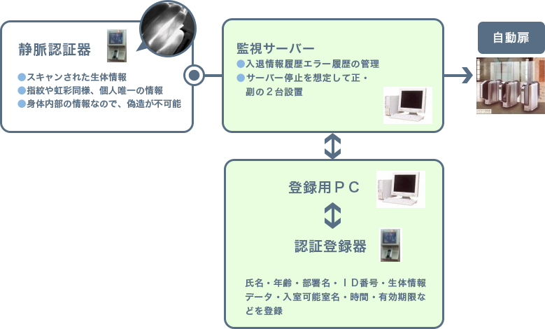 静脈認証器