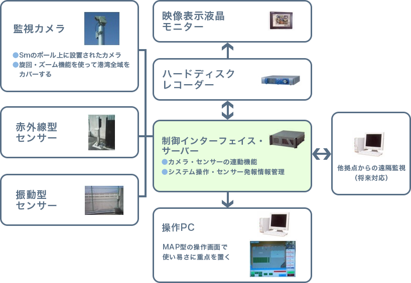 静脈認証器